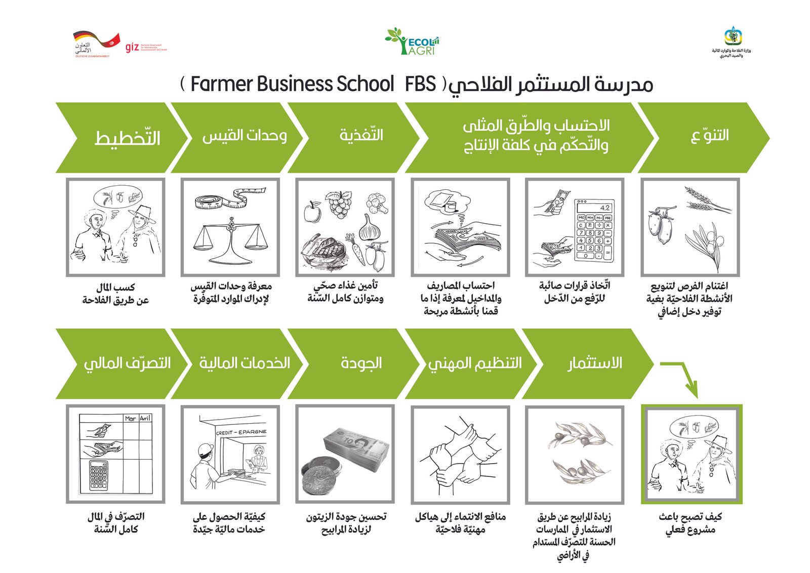 Outil de formation FBS N°1 Posters FBS Miel-Câpre-Blé Dur_AR Provisoire