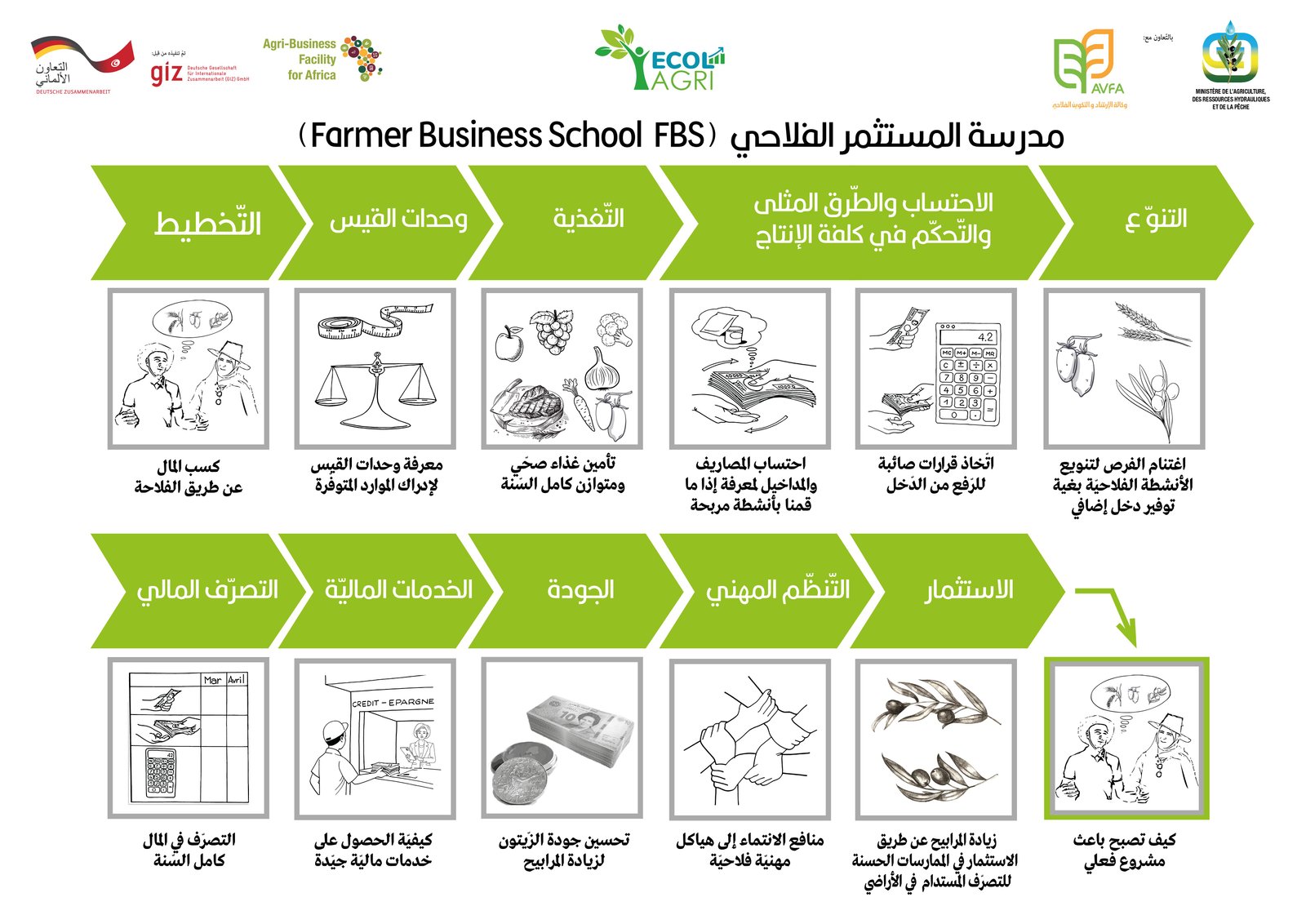 Outil de formation FBS N°1 Posters FBS Olivier-TS-Orge_VF-AR validés